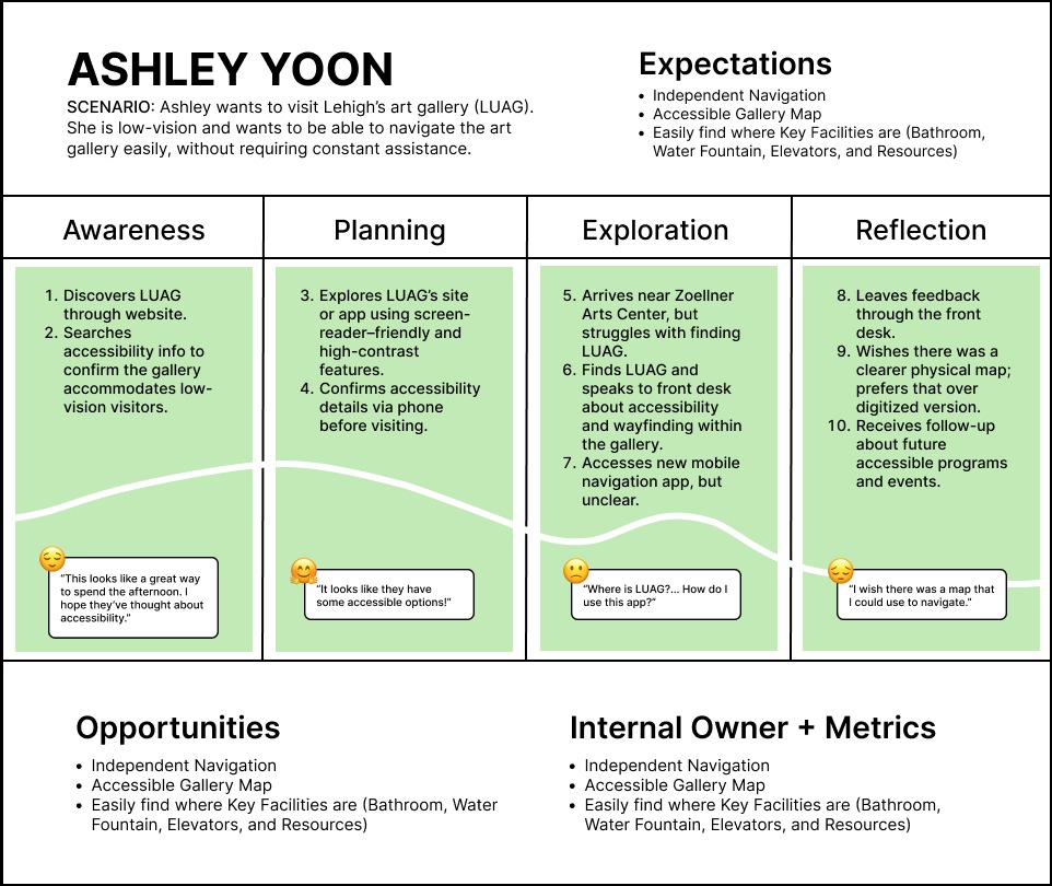 Ashley Yoon user journey map — Awareness, Planning, Exploration, and Reflection